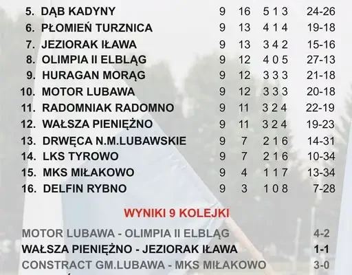 Klasa okręgowa grupa 2: wyniki 9. kolejki i aktualna tabela