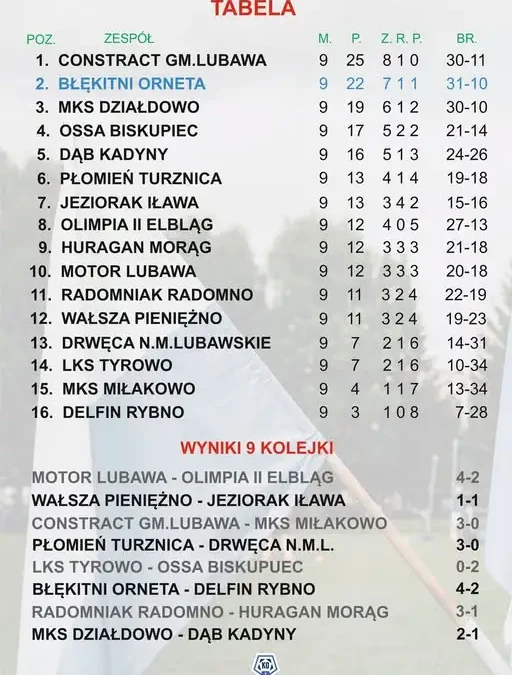 Klasa okręgowa grupa 2: wyniki 9. kolejki i aktualna tabela