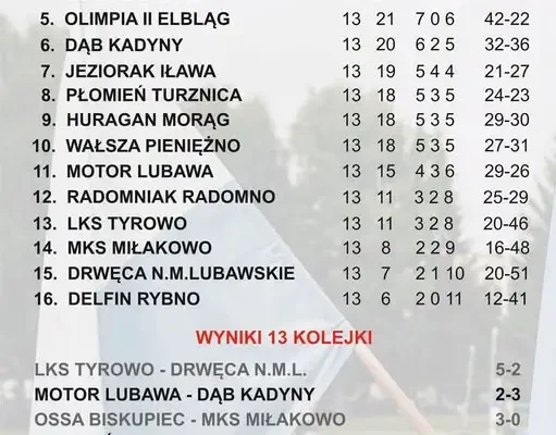 Klasa okręgowa grupa 2: Constrakt Lubań liderem po 13 kolejkach