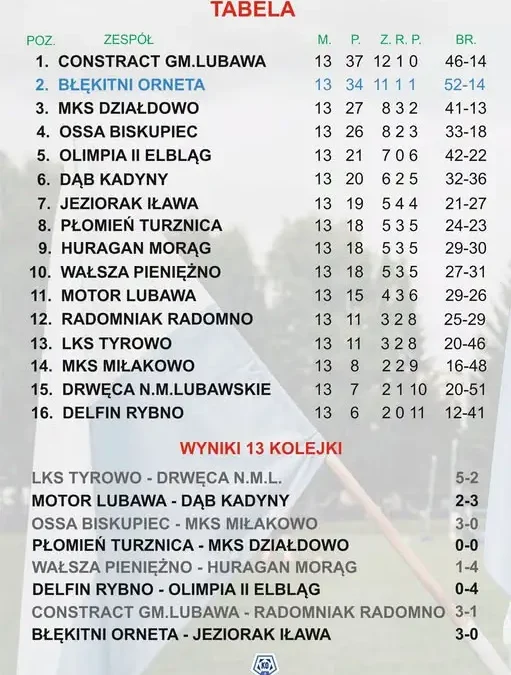 Klasa okręgowa grupa 2: Constrakt Lubań liderem po 13 kolejkach